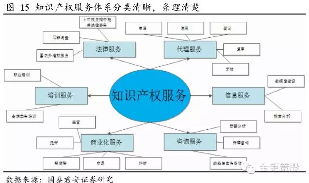 國(guó)泰君安證券：下一個(gè)風(fēng)口，知識(shí)產(chǎn)權(quán)服務(wù)市場(chǎng)！