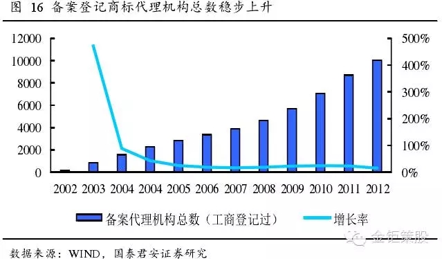 國(guó)泰君安證券：下一個(gè)風(fēng)口，知識(shí)產(chǎn)權(quán)服務(wù)市場(chǎng)！