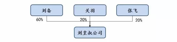 用《三國》來了解公司從創(chuàng)立到上市的演變歷程！通俗易懂