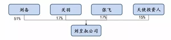 用《三國》來了解公司從創(chuàng)立到上市的演變歷程！通俗易懂