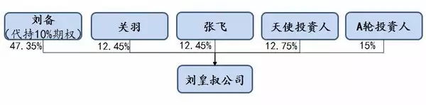 用《三國》來了解公司從創(chuàng)立到上市的演變歷程！通俗易懂