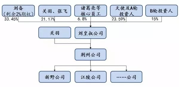 用《三國》來了解公司從創(chuàng)立到上市的演變歷程！通俗易懂