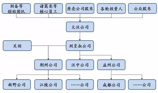 用《三國》來了解公司從創(chuàng)立到上市的演變歷程！通俗易懂