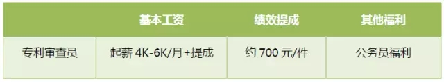 首次專利行業(yè)薪酬調(diào)查出爐：誰拖了行業(yè)的后腿？