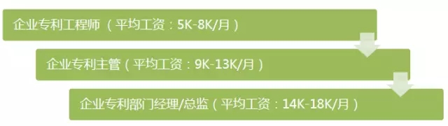 首次專利行業(yè)薪酬調(diào)查出爐：誰拖了行業(yè)的后腿？