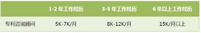 首次專利行業(yè)薪酬調(diào)查出爐：誰拖了行業(yè)的后腿？