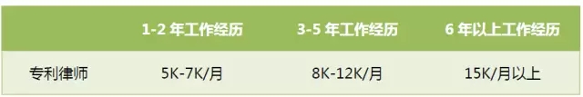 首次專利行業(yè)薪酬調(diào)查出爐：誰拖了行業(yè)的后腿？