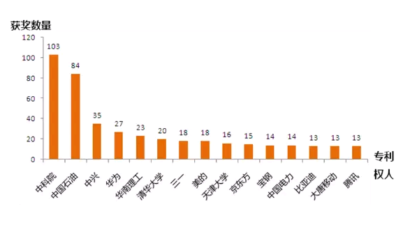 那些年，我們一起拿過的中國專利獎