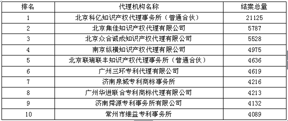 實用新型結案量--2015年全國專利代理機構結案量