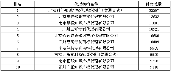 國(guó)內(nèi)（大陸）結(jié)案量--2015年全國(guó)專(zhuān)利代理機(jī)構(gòu)結(jié)案量競(jìng)爭(zhēng)力排行榜