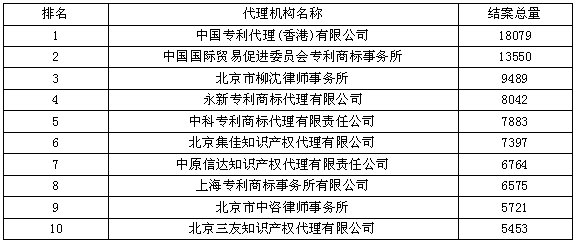 國(guó)外結(jié)案量--2015年全國(guó)專利代理機(jī)構(gòu)結(jié)案量競(jìng)爭(zhēng)