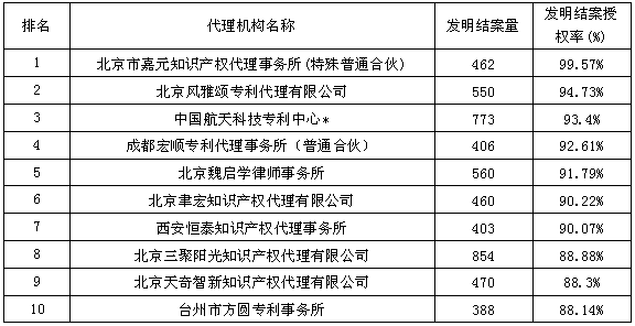 發(fā)明結(jié)案授權(quán)率--2015年全國(guó)專利代理機(jī)構(gòu)結(jié)案量