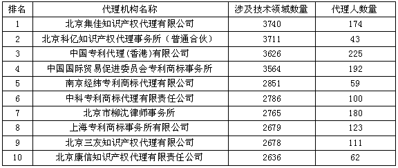 最博學的代理機構(gòu)Top10