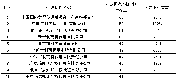 最國際化的代理機(jī)構(gòu)Top10