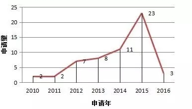 3D玻璃哪家強？專利數(shù)據(jù)告訴您