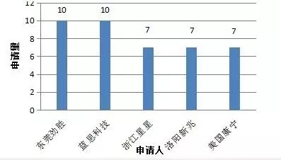 3D玻璃哪家強？專利數(shù)據(jù)告訴您