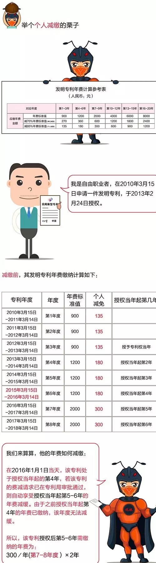 優(yōu)蟻網(wǎng)：解析中國專利年費(fèi)減繳新政策