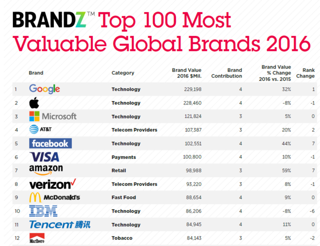 全球最有價(jià)值的品牌：谷歌重回第一，騰訊中國領(lǐng)先