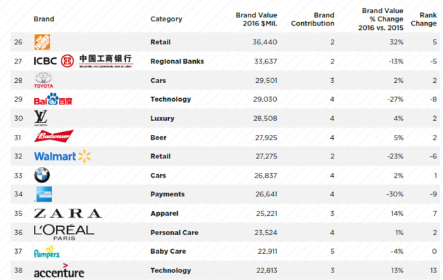 全球最有價(jià)值的品牌：谷歌重回第一，騰訊中國領(lǐng)先