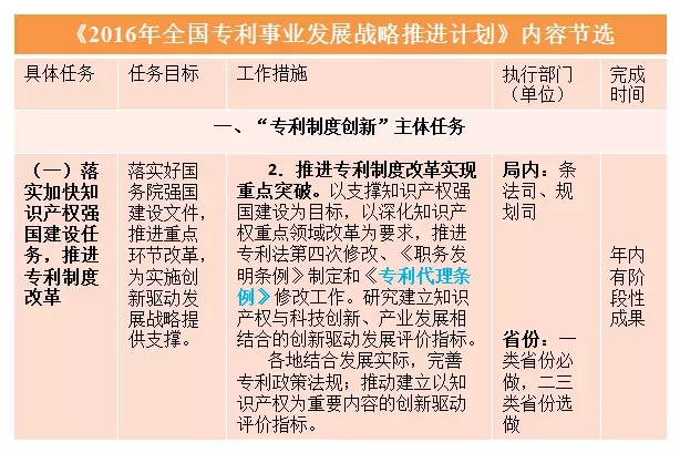 國(guó)知局：專利代理行業(yè)發(fā)展中長(zhǎng)期規(guī)劃（2016-2025年）（附《2016年全國(guó)專利事業(yè)發(fā)展戰(zhàn)略推進(jìn)計(jì)劃》）