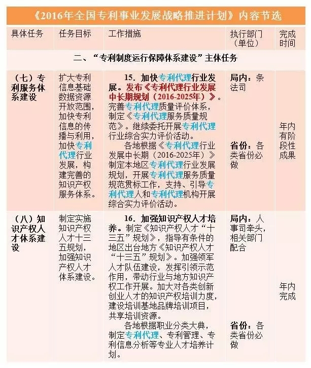 國知局：專利代理行業(yè)發(fā)展中長期規(guī)劃（2016-2025年）（附《2016年全國專利事業(yè)發(fā)展戰(zhàn)略推進(jìn)計(jì)劃》）