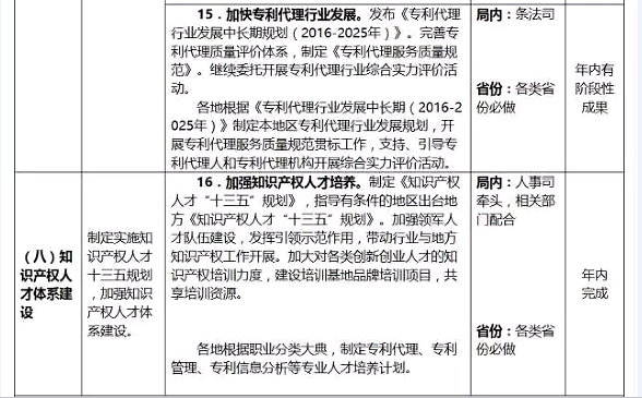 國知局：專利代理行業(yè)發(fā)展中長期規(guī)劃（2016-2025年）（附《2016年全國專利事業(yè)發(fā)展戰(zhàn)略推進(jìn)計(jì)劃》）