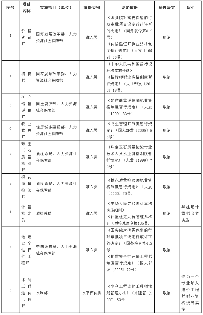 國務院發(fā)大禮包！這47項職業(yè)資格證不用考了（全名單）！