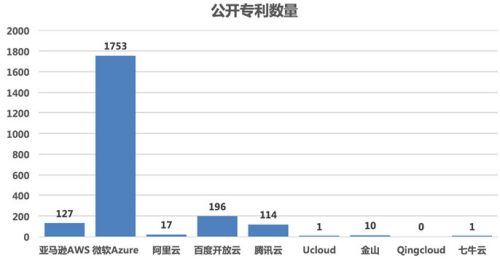 云計(jì)算技術(shù)專利競(jìng)爭(zhēng)如火如荼 百度領(lǐng)跑國(guó)內(nèi)市場(chǎng)