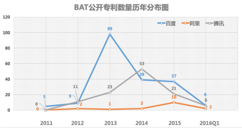 云計算技術(shù)專利競爭如火如荼 百度領(lǐng)跑國內(nèi)市場