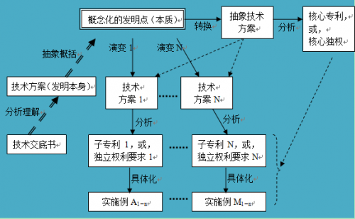 如何進(jìn)行專利布局？專利迷魂陣還是發(fā)明的“72變”？