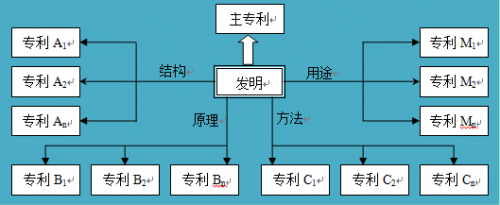 如何進(jìn)行專利布局？專利迷魂陣還是發(fā)明的“72變”？