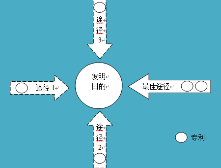 如何進(jìn)行專利布局？專利迷魂陣還是發(fā)明的“72變”？