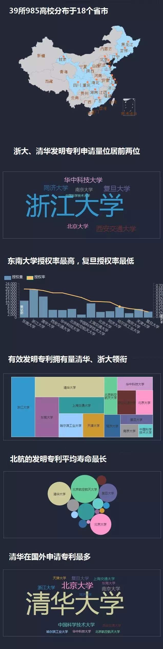 一圖看懂14所985高校的專(zhuān)利情況！