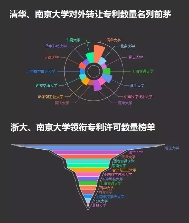 一圖看懂14所985高校的專(zhuān)利情況！