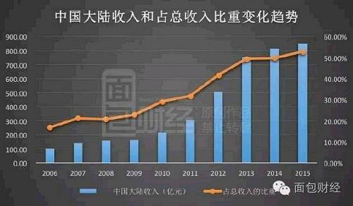 高通起訴魅族背后：10年從中國掘金4000億