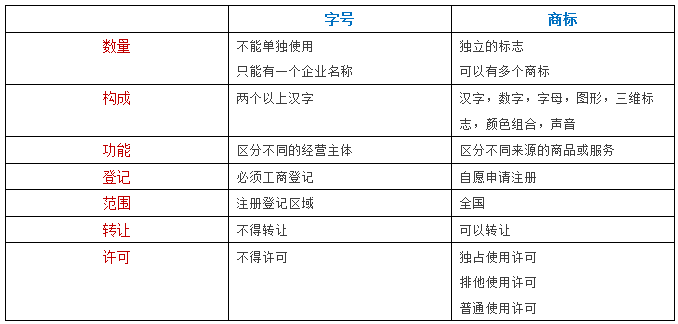 企業(yè)名稱可以用作商標(biāo)嗎？