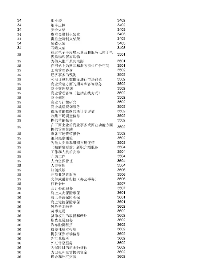 商標(biāo)局：2000個《類似商品和服務(wù)區(qū)分表》以外的商品服務(wù)項目名稱可注冊！