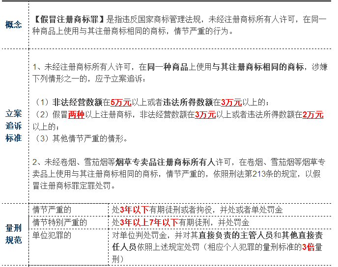 一張表了解假冒注冊(cè)商標(biāo)罪