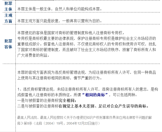 一張表了解假冒注冊(cè)商標(biāo)罪