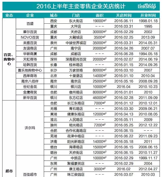 2016年實體店陣亡名單：百盛、華聯(lián)等41家店鋪歇業(yè)