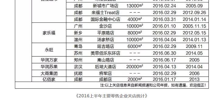 2016年實體店陣亡名單：百盛、華聯(lián)等41家店鋪歇業(yè)