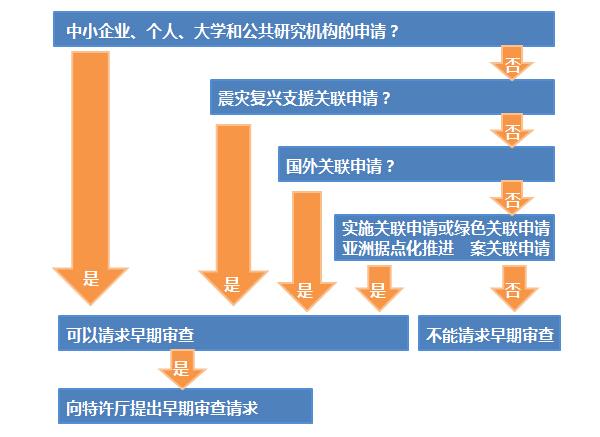 如何創(chuàng)建世界上“最快”的專利制度？