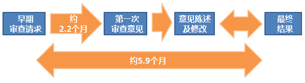 如何創(chuàng)建世界上“最快”的專利制度？