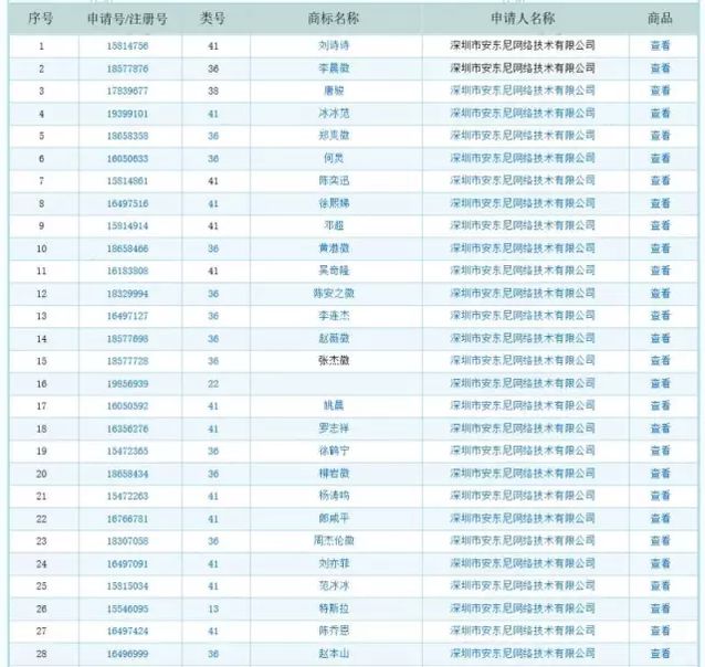 商標(biāo)被搶注！王菲、周杰倫、馬云.等60多位名人躺槍