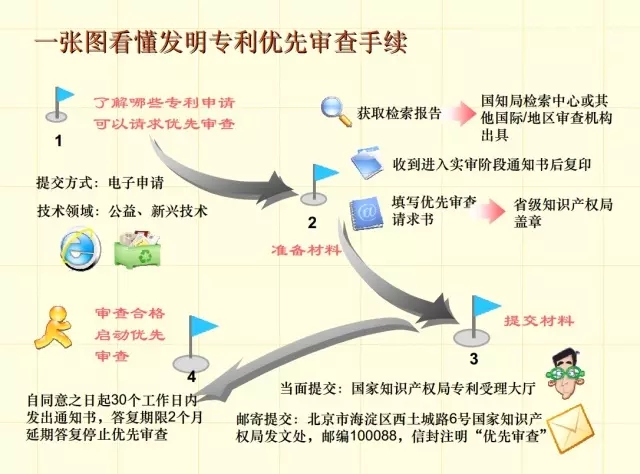 一圖看懂專利審批流程（4）