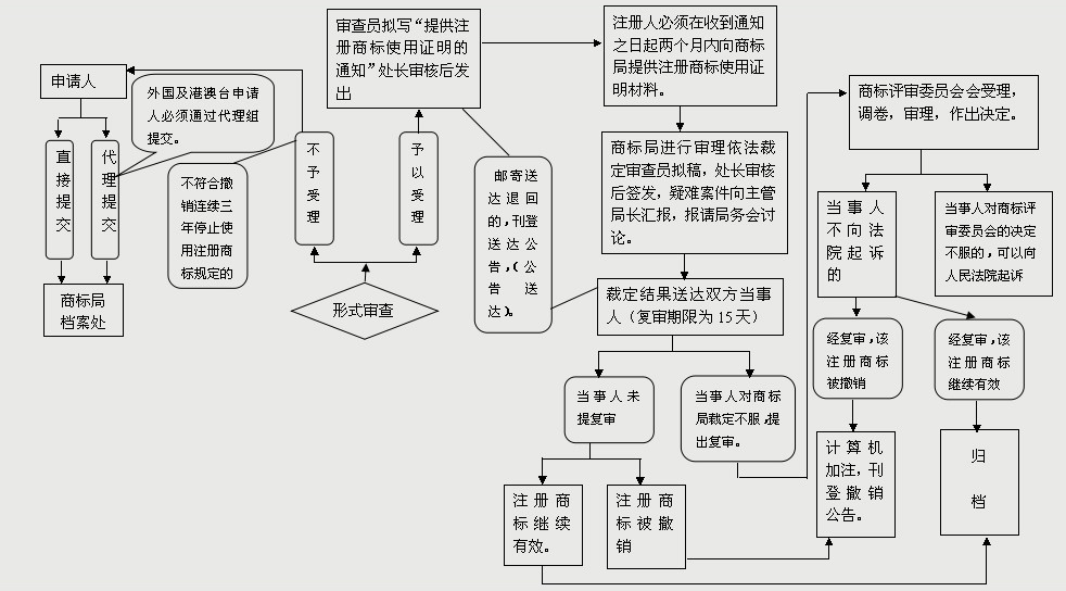 如何進(jìn)行商標(biāo)撤三申請(qǐng)？