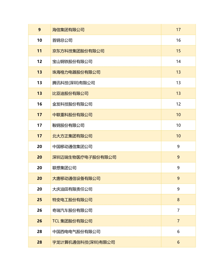 中國(guó)企業(yè)專利獎(jiǎng)百?gòu)?qiáng)榜 ，數(shù)數(shù)都有誰(shuí)？