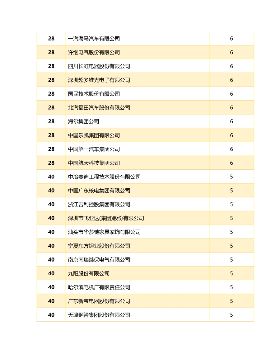 中國(guó)企業(yè)專利獎(jiǎng)百?gòu)?qiáng)榜 ，數(shù)數(shù)都有誰(shuí)？