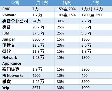 裁員！裁員！凜冬將至，科技巨頭和創(chuàng)業(yè)公司都在裁員！