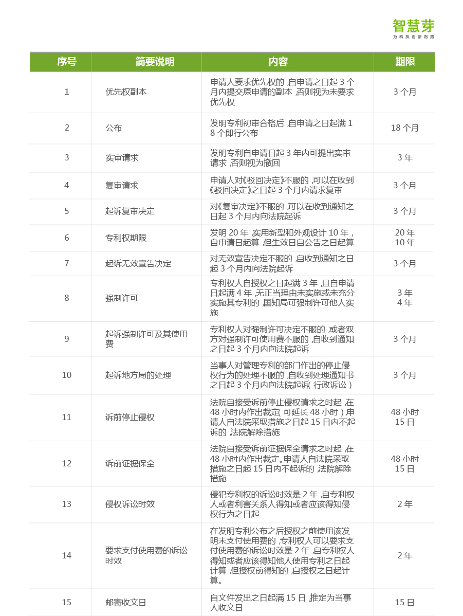 一張圖看懂專利流程中的重要期限（申請、維護、復審等）